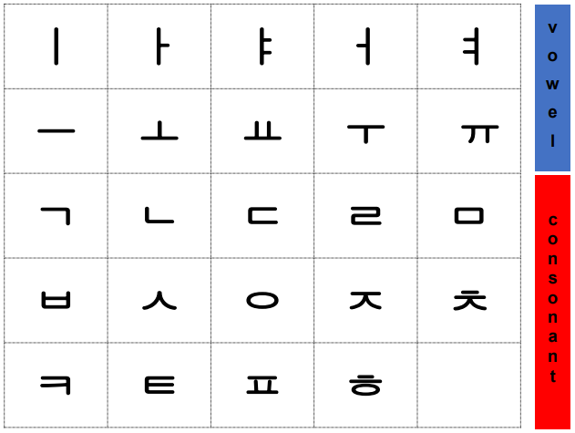 Korean vowel and consonant